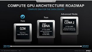 AMD Compute-GPU-Architektur Roadmap 2019-2022 (vom Juli 2020)